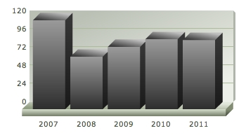 Sales year to date