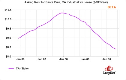 Commercial rents